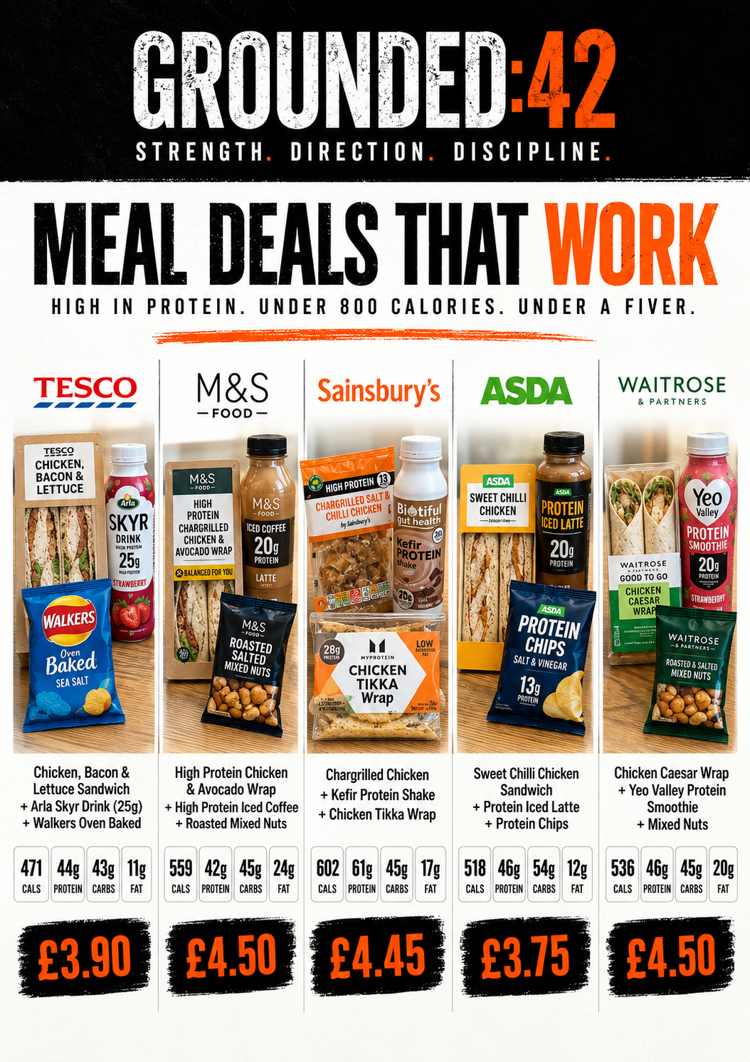 Grounded 42 guide to high-protein supermarket meal deals under 800 calories and £5