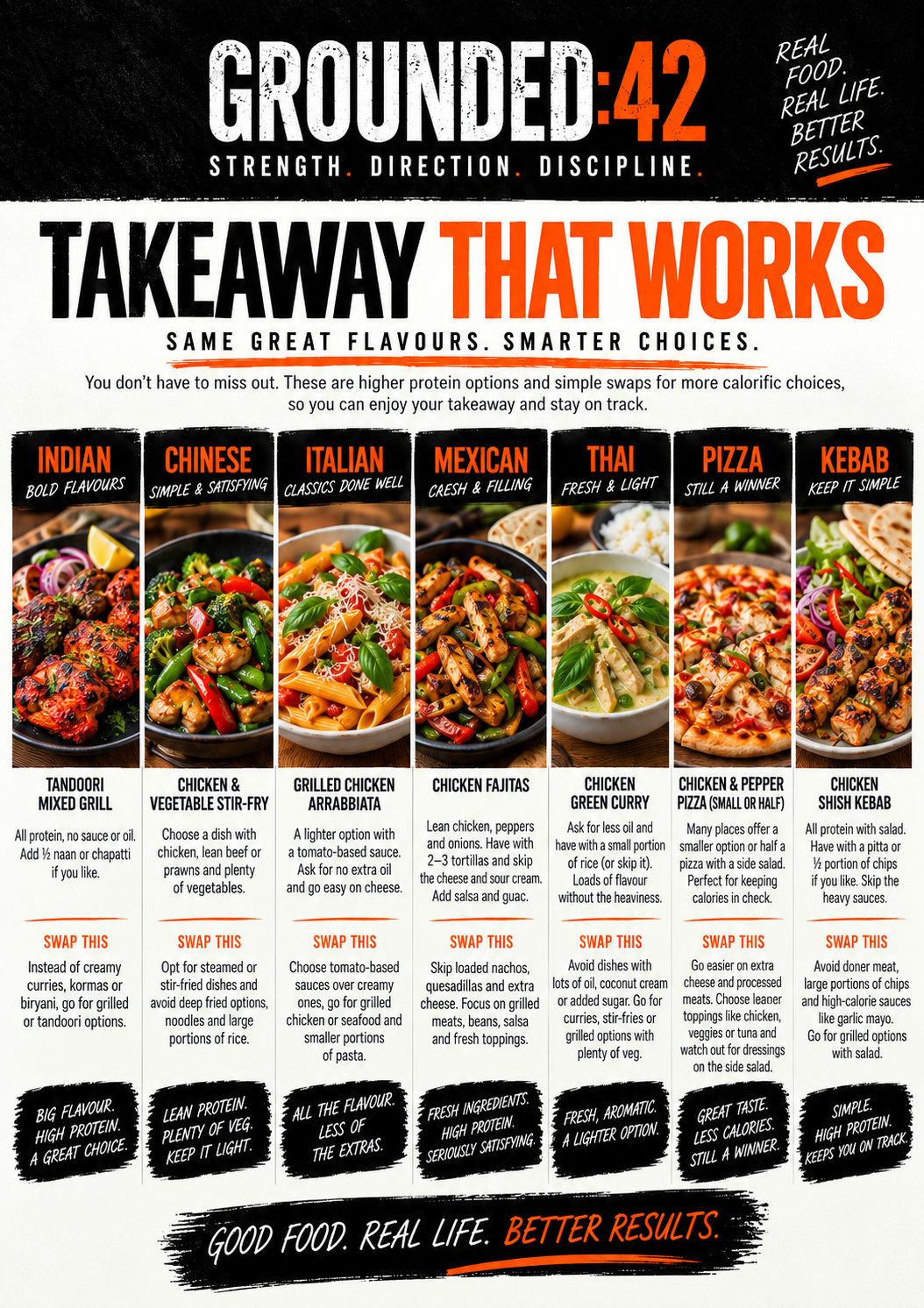 Grounded 42 guide to smarter high-protein choices for popular takeaway cuisines