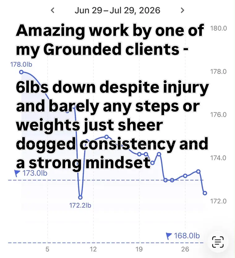 Jon's weight trend — 6lbs down from 178lb despite injury and barely any steps